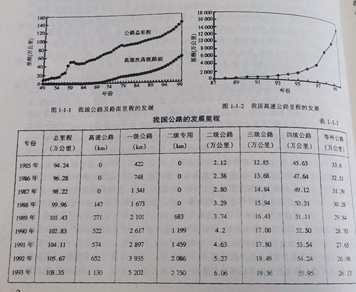 我国公路的发展里程