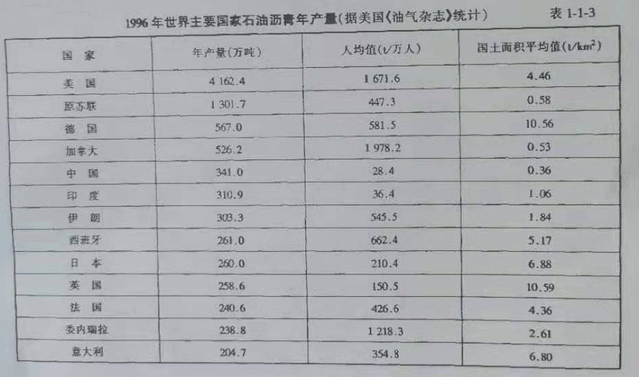 1996年世界主要国家沥青产量