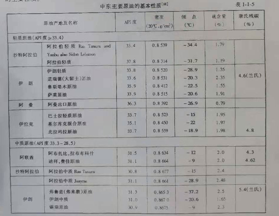 中东主要原油的基本性质