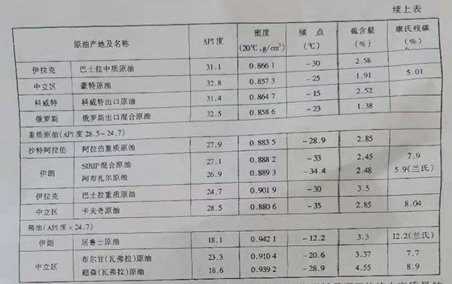 中东主要原油的基本性质