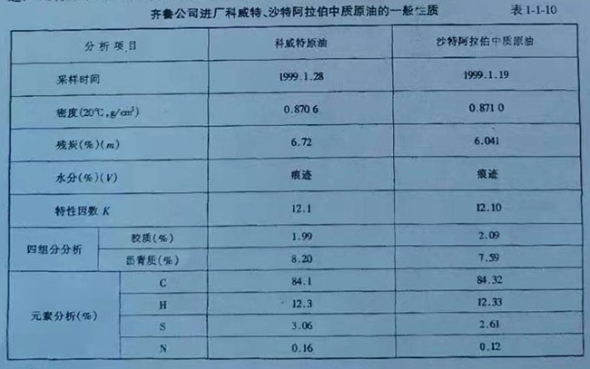 齐鲁公司进厂科威特、沙特阿拉伯中质原油的一般性质表