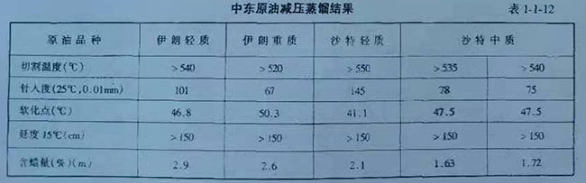 中东原油减压蒸馏结果 表1-1-12