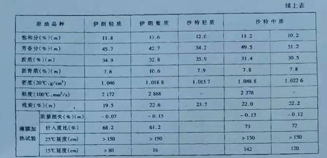 中东原油减压蒸馏结果 表1-1-12