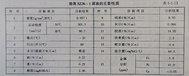 中国海上原油(主要是渤海油田的中海绥中36-1平台原油)的利用(图1)