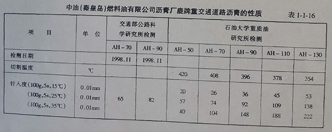 中油(秦皇岛)燃料油有限公司沥青厂鹿牌重交通道路沥青的性质