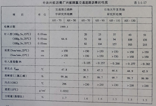 中油兴能沥青厂兴能牌重交通道路沥青的性质