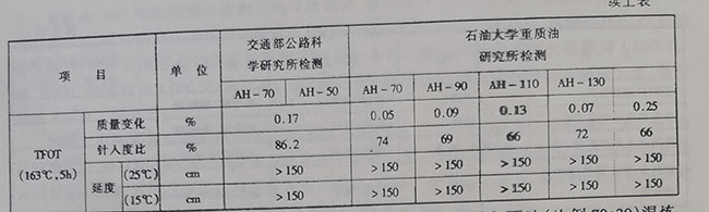 中油兴能沥青厂兴能牌重交通道路沥青的性质