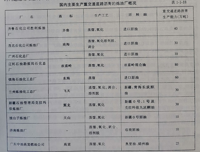 国内主要生产重交通道路沥青的炼油厂概况