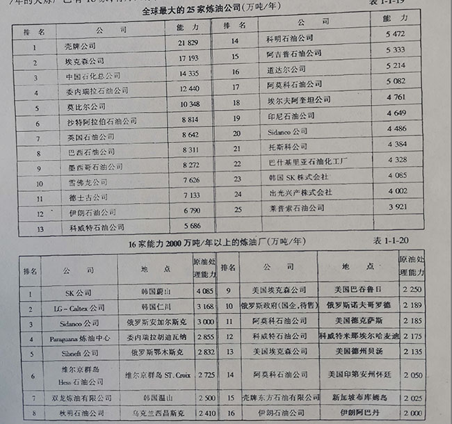 全球最大的25家炼油公司(万吨/年)