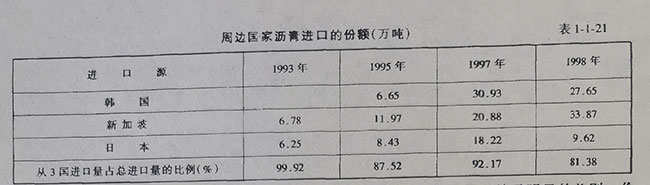 周边国家沥青进口的份额(万吨)