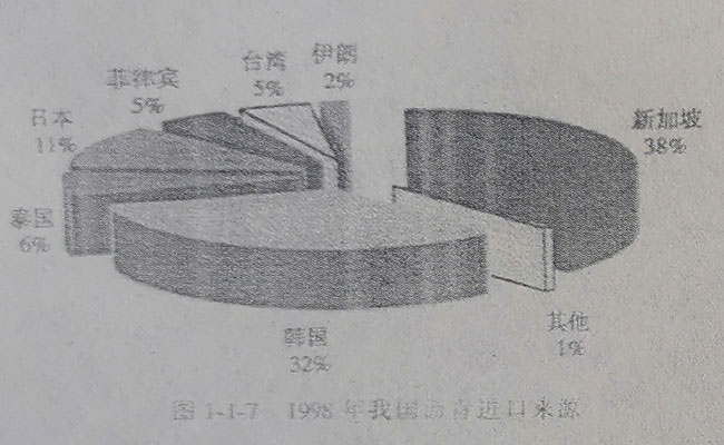 1998年我国沥青进口来源