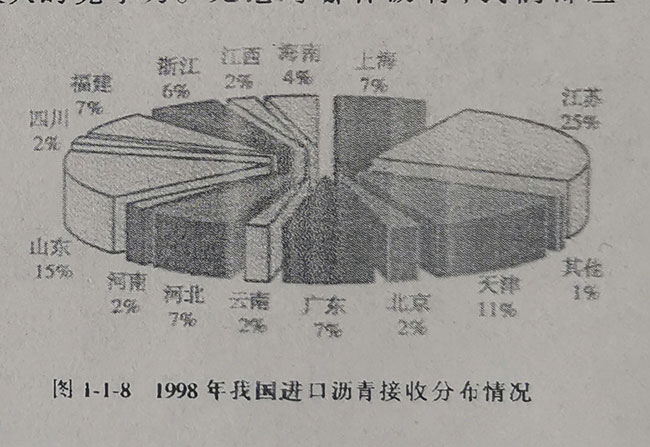 1998年我国沥青接受分布图