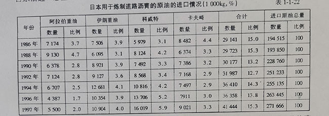 日本用于炼制道路沥青的原油的进口情况(1000kg，%) 