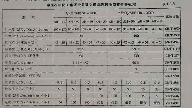 中国石油化工集团公司重交通道路石油沥青企业标准